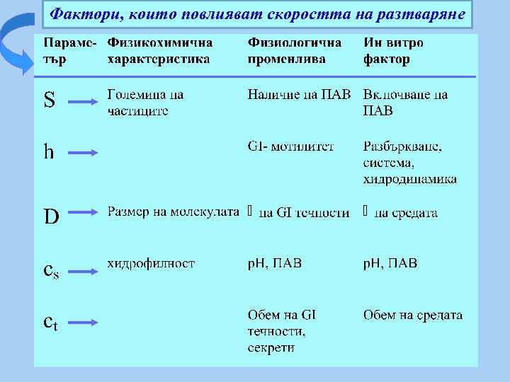 Фактори, които повлияват скоростта на разтваряне 