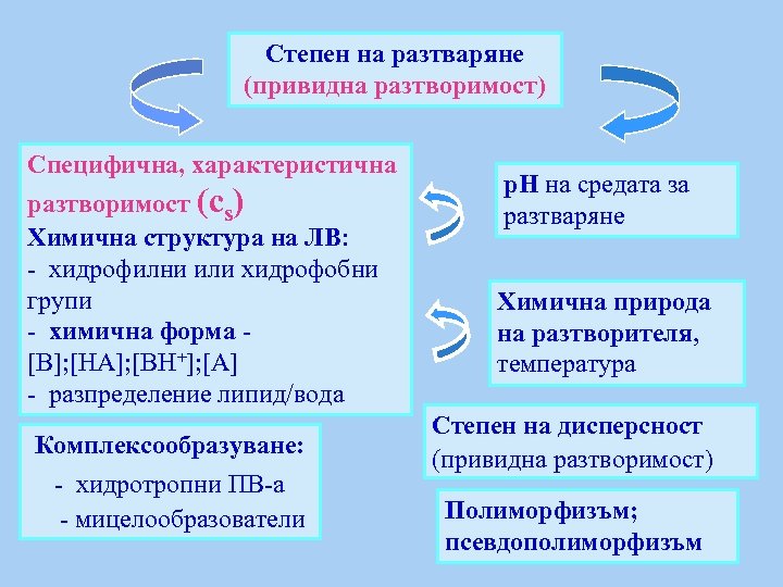 Степен на разтваряне (привидна разтворимост) Специфична, характеристична разтворимост (cs) Химична структура на ЛВ: -