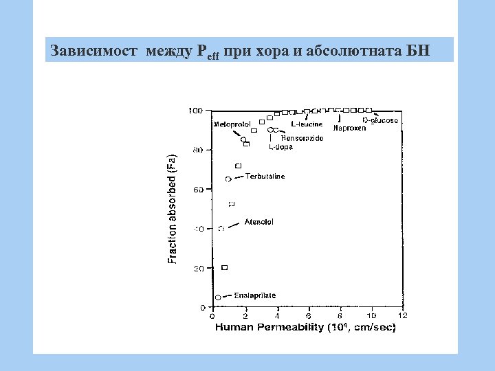 Зависимост между Peff при хора и абсолютната БН 