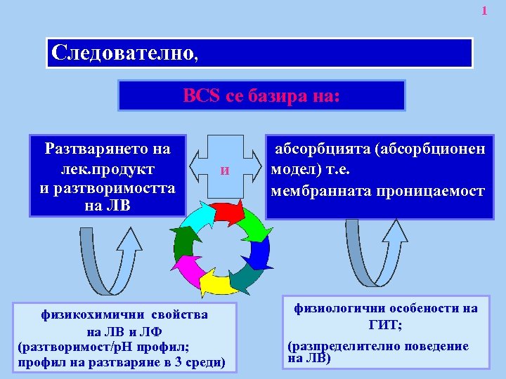 1 Следователно, BCS се базира на: Разтварянето на лек. продукт и разтворимостта на ЛВ