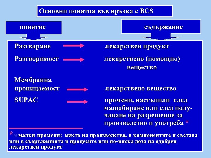 Основни понятия във връзка с BCS понятие съдържание Разтваряне лекарствен продукт Разтворимост Мембранна проницаемост