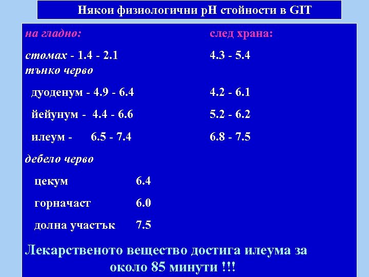 Някои физиологични р. Н стойности в GIT на гладно: след храна: стомах - 1.