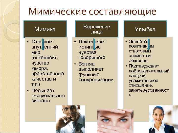 Мимические составляющие Мимика • Отражает внутренний мир (интеллект, чувство юмора, нравственные качества и т.