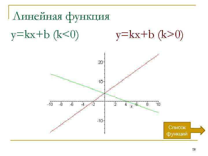 Линейная функция y=kx+b (k<0) y=kx+b (k>0) Список функций 18 