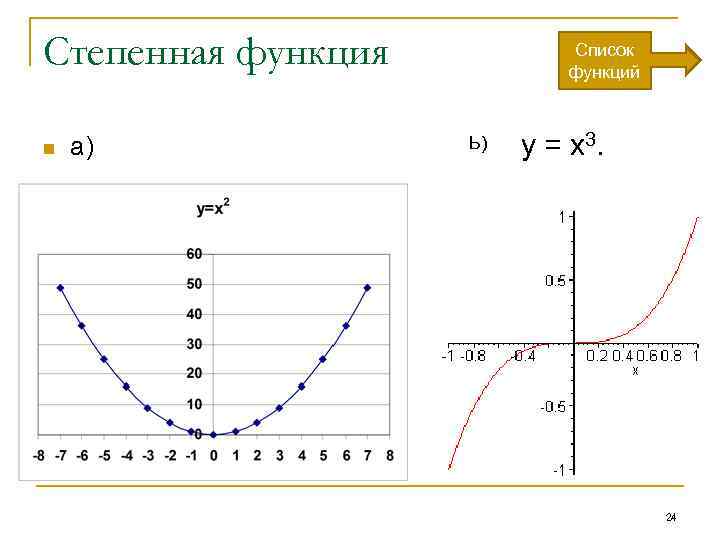  Степенная функция n а) Список функций Ь) у = х3. 24 
