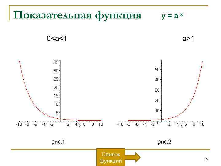 Показательная функция y=ax 0<а<1 а>1 рис. 2 Список функций 55 