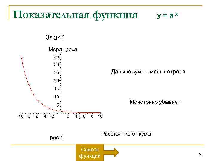 Показательная функция y=ax 0<а<1 Мера греха Дальше кумы - меньше греха Монотонно убывает Расстояние
