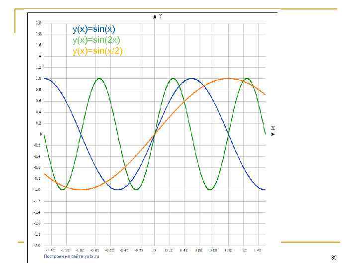 у(х)=sin(x) y(x)=sin(2 x) y(x)=sin(x/2) 81 