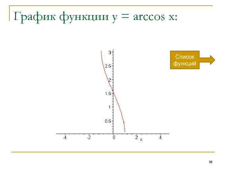 График функции y = arccos x: 84 
