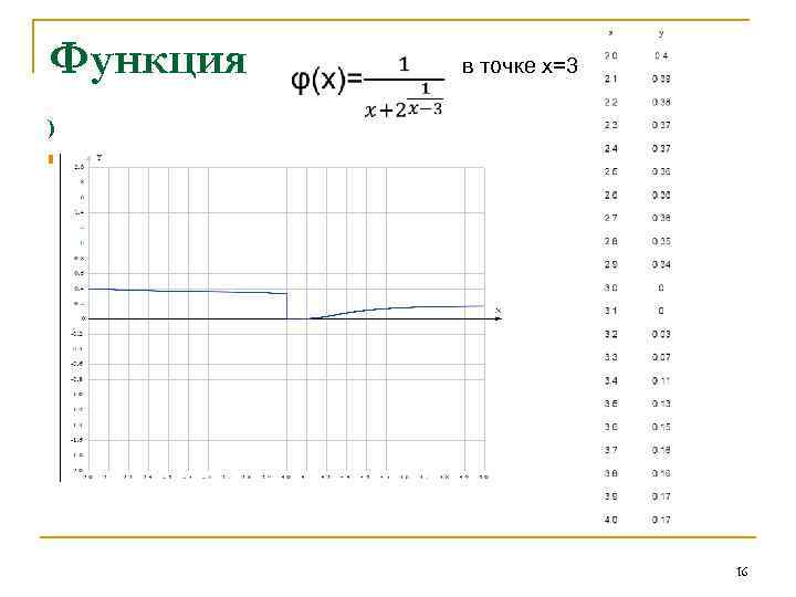  Функция в точке х=3 ) n в точке х=3 16 