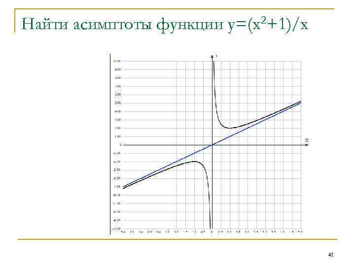Найти асимптоты функции у=(х2+1)/х 41 