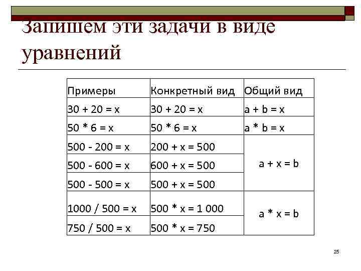 Запишем эти задачи в виде уравнений Примеры Конкретный вид Общий вид 30 + 20