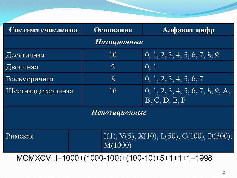 Система счисления Основание Позиционные Алфавит цифр Десятичная 10 0, 1, 2, 3, 4, 5,