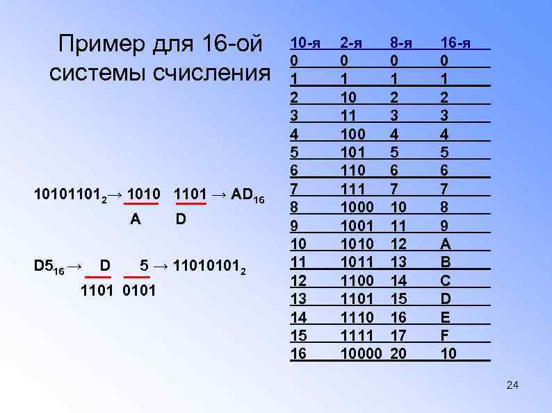 Пример для 16 -ой системы счисления 101011012→ 1010 1101 → AD 16 А D