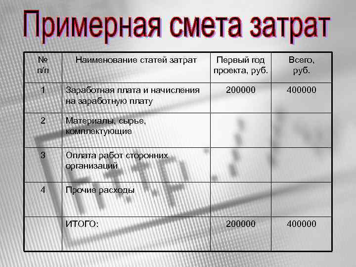 № п/п Наименование статей затрат 1 Заработная плата и начисления на заработную плату 2