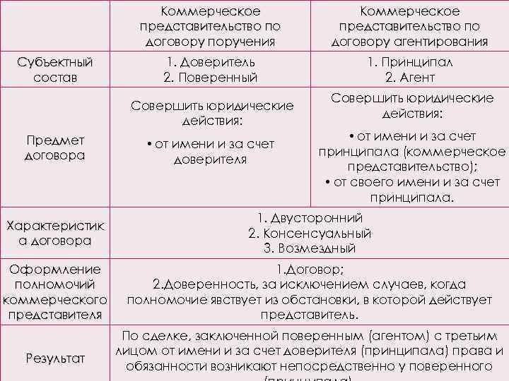 Коммерческое представительство по договору поручения Субъектный состав Коммерческое представительство по договору агентирования 1. Доверитель