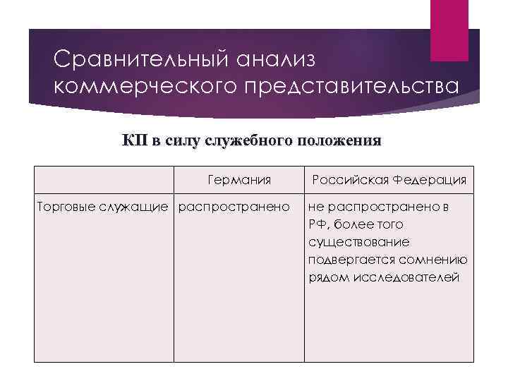 Сравнительный анализ коммерческого представительства КП в силу служебного положения Германия Торговые служащие распространено Российская