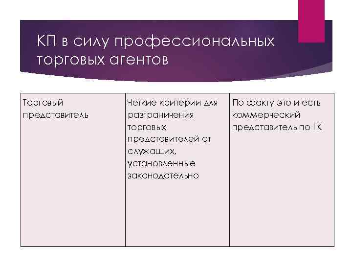 КП в силу профессиональных торговых агентов Торговый представитель Четкие критерии для разграничения торговых представителей