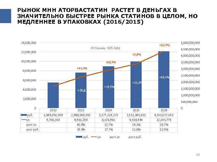 РЫНОК МНН АТОРВАСТАТИН РАСТЕТ В ДЕНЬГАХ В ЗНАЧИТЕЛЬНО БЫСТРЕЕ РЫНКА СТАТИНОВ В ЦЕЛОМ, НО
