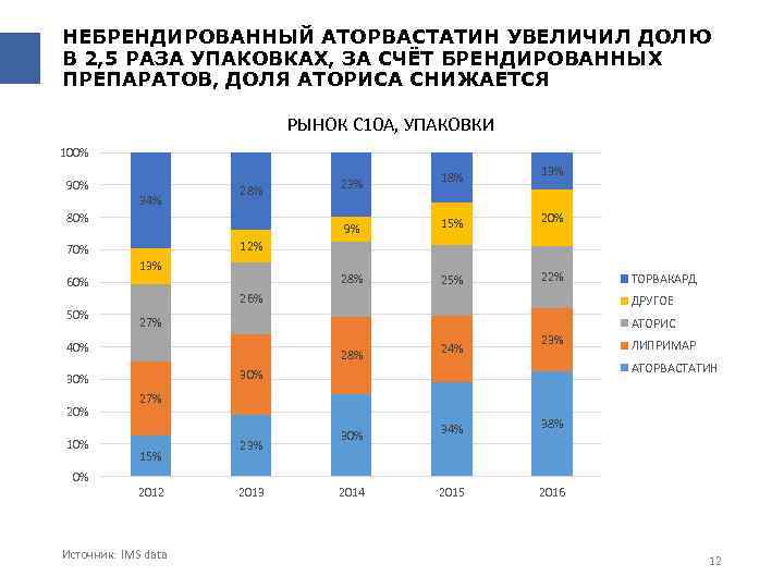 НЕБРЕНДИРОВАННЫЙ АТОРВАСТАТИН УВЕЛИЧИЛ ДОЛЮ В 2, 5 РАЗА УПАКОВКАХ, ЗА СЧЁТ БРЕНДИРОВАННЫХ ПРЕПАРАТОВ, ДОЛЯ