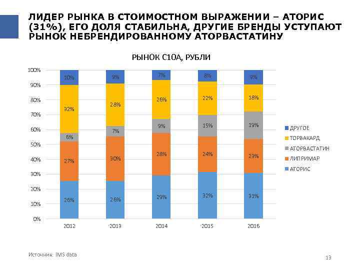 ЛИДЕР РЫНКА В СТОИМОСТНОМ ВЫРАЖЕНИИ – АТОРИС (31%), ЕГО ДОЛЯ СТАБИЛЬНА, ДРУГИЕ БРЕНДЫ УСТУПАЮТ