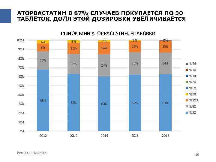 АТОРВАСТАТИН В 87% СЛУЧАЕВ ПОКУПАЕТСЯ ПО 30 ТАБЛЕТОК, ДОЛЯ ЭТОЙ ДОЗИРОВКИ УВЕЛИЧИВАЕТСЯ РЫНОК МНН