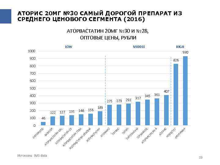 АТОРИС 20 МГ № 30 САМЫЙ ДОРОГОЙ ПРЕПАРАТ ИЗ СРЕДНЕГО ЦЕНОВОГО СЕГМЕНТА (2016) АТОРВАСТАТИН