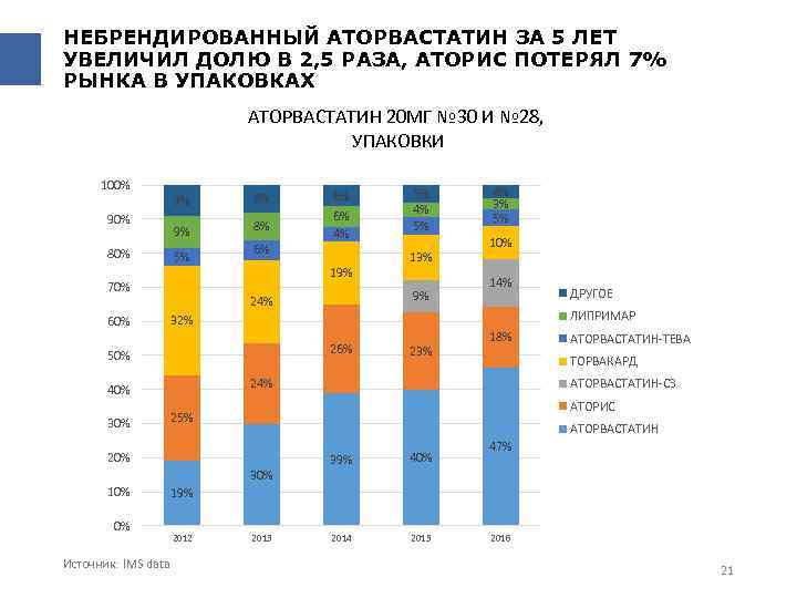 НЕБРЕНДИРОВАННЫЙ АТОРВАСТАТИН ЗА 5 ЛЕТ УВЕЛИЧИЛ ДОЛЮ В 2, 5 РАЗА, АТОРИС ПОТЕРЯЛ 7%