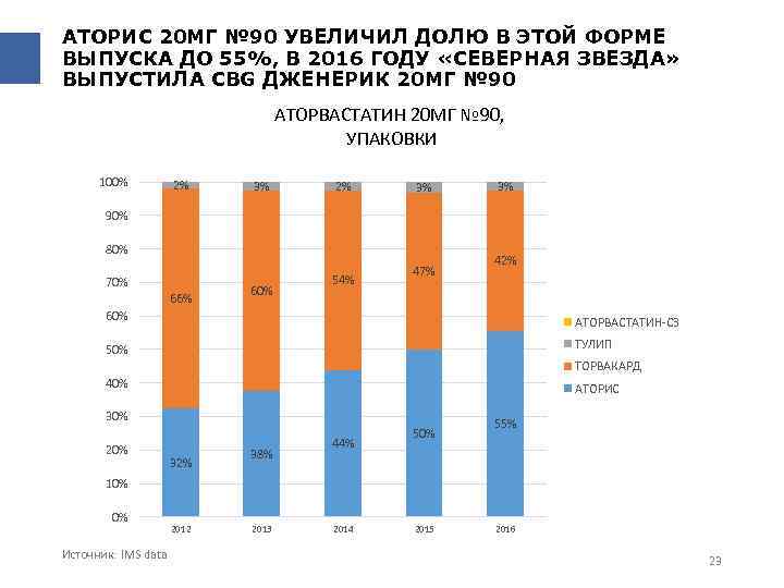 АТОРИС 20 МГ № 90 УВЕЛИЧИЛ ДОЛЮ В ЭТОЙ ФОРМЕ ВЫПУСКА ДО 55%, В