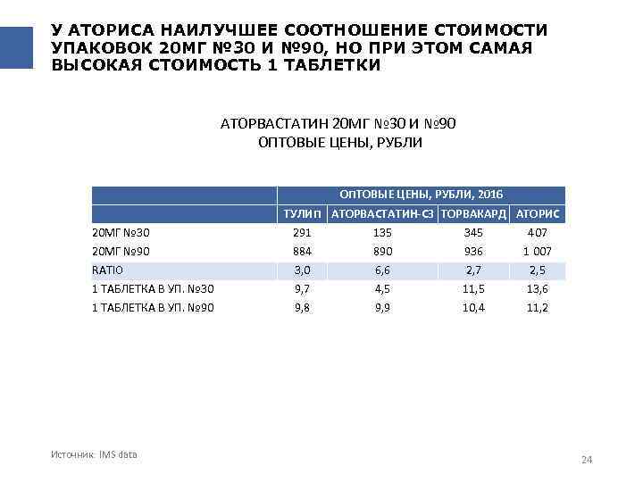 У АТОРИСА НАИЛУЧШЕЕ СООТНОШЕНИЕ СТОИМОСТИ УПАКОВОК 20 МГ № 30 И № 90, НО