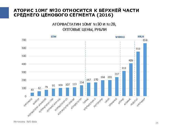 АТОРИС 10 МГ № 30 ОТНОСИТСЯ К ВЕРХНЕЙ ЧАСТИ СРЕДНЕГО ЦЕНОВОГО СЕГМЕНТА (2016) АТОРВАСТАТИН