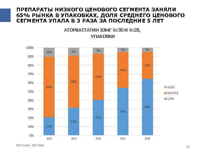 ПРЕПАРАТЫ НИЗКОГО ЦЕНОВОГО СЕГМЕНТА ЗАНЯЛИ 65% РЫНКА В УПАКОВКАХ, ДОЛЯ СРЕДНЕГО ЦЕНОВОГО СЕГМЕНТА УПАЛА