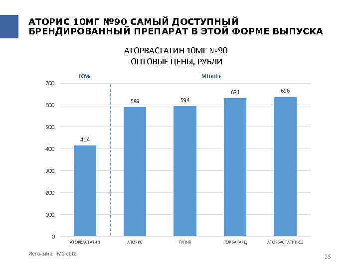 АТОРИС 10 МГ № 90 САМЫЙ ДОСТУПНЫЙ БРЕНДИРОВАННЫЙ ПРЕПАРАТ В ЭТОЙ ФОРМЕ ВЫПУСКА АТОРВАСТАТИН