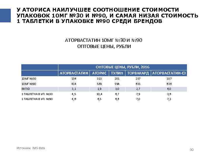 У АТОРИСА НАИЛУЧШЕЕ СООТНОШЕНИЕ СТОИМОСТИ УПАКОВОК 10 МГ № 30 И № 90, И