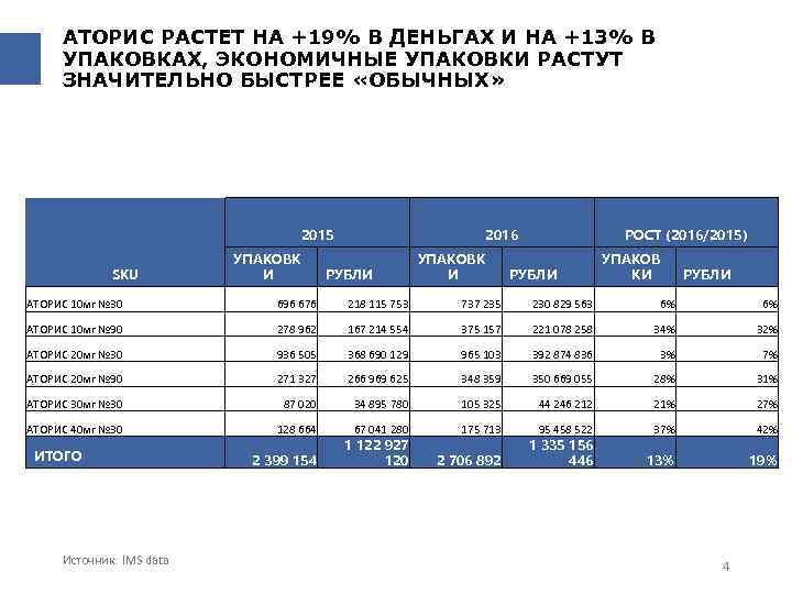 АТОРИС РАСТЕТ НА +19% В ДЕНЬГАХ И НА +13% В УПАКОВКАХ, ЭКОНОМИЧНЫЕ УПАКОВКИ РАСТУТ