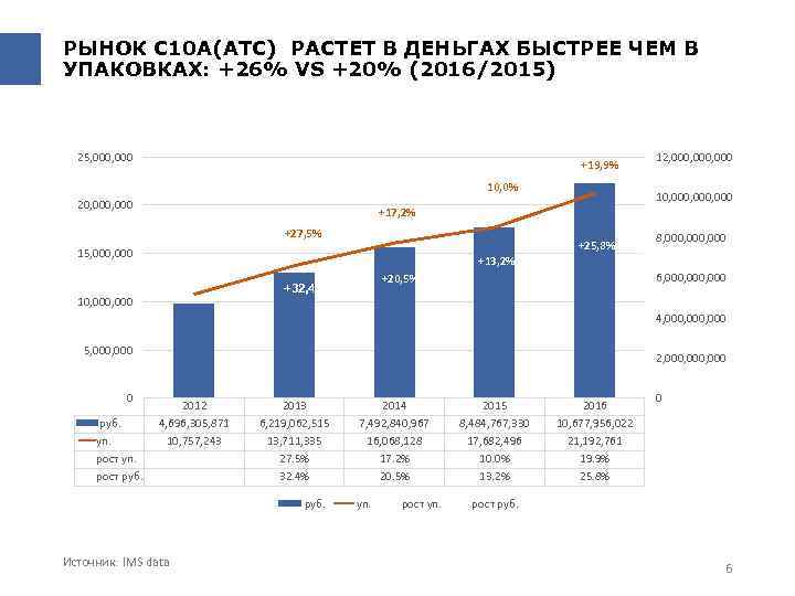 РЫНОК С 10 A(ATC) РАСТЕТ В ДЕНЬГАХ БЫСТРЕЕ ЧЕМ В УПАКОВКАХ: +26% VS +20%
