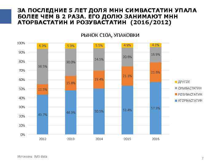 ЗА ПОСЛЕДНИЕ 5 ЛЕТ ДОЛЯ МНН СИМВАСТАТИН УПАЛА БОЛЕЕ ЧЕМ В 2 РАЗА. ЕГО