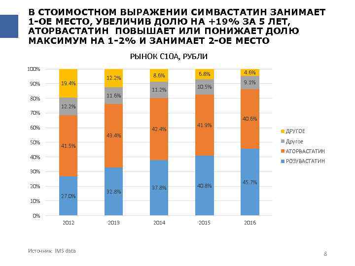 В СТОИМОСТНОМ ВЫРАЖЕНИИ СИМВАСТАТИН ЗАНИМАЕТ 1 -ОЕ МЕСТО, УВЕЛИЧИВ ДОЛЮ НА +19% ЗА 5