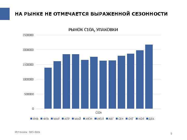 НА РЫНКЕ НЕ ОТМЕЧАЕТСЯ ВЫРАЖЕННОЙ СЕЗОННОСТИ РЫНОК C 10 A, УПАКОВКИ 2500000 2000000 1500000