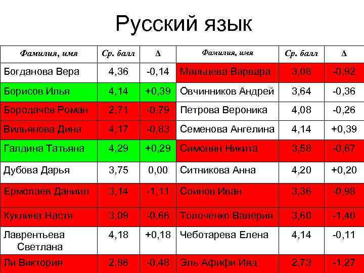 Русский язык Ср. балл Δ Фамилия, имя Ср. балл Δ Богданова Вера 4, 36