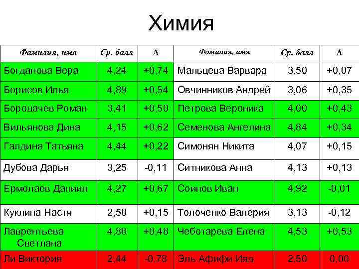Химия Фамилия, имя Ср. балл Δ Богданова Вера 4, 24 +0, 74 Мальцева Варвара