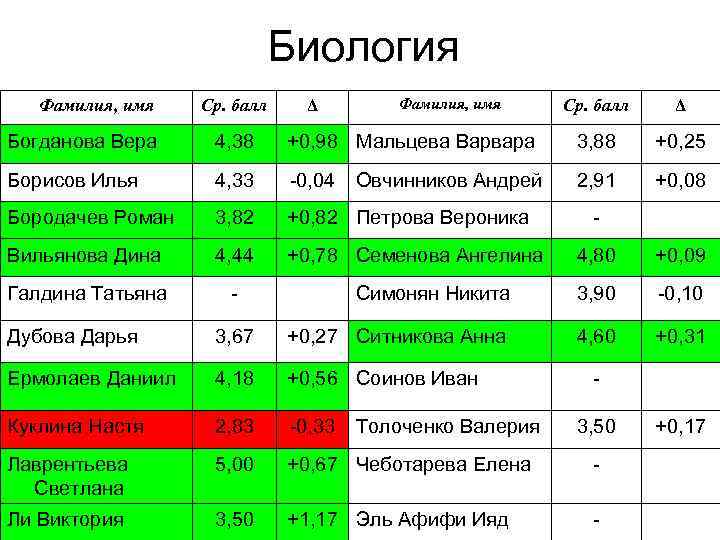 Биология Фамилия, имя Ср. балл Δ Богданова Вера 4, 38 +0, 98 Мальцева Варвара