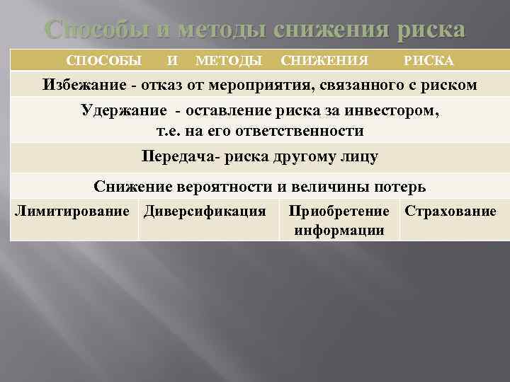 Способы и методы снижения риска СПОСОБЫ И МЕТОДЫ СНИЖЕНИЯ РИСКА Избежание - отказ от