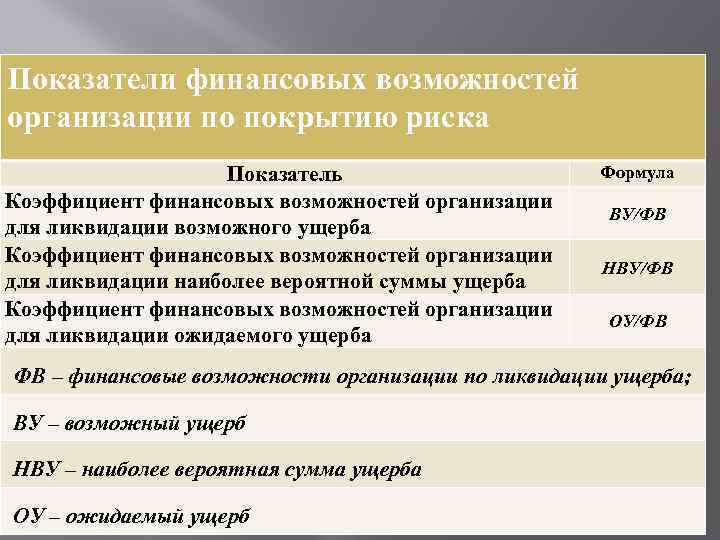 Показатели финансовых возможностей организации по покрытию риска Показатель Коэффициент финансовых возможностей организации для ликвидации