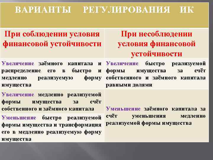 ВАРИАНТЫ РЕГУЛИРОВАНИЯ ИК При соблюдении условия финансовой устойчивости При несоблюдении условия финансовой устойчивости Увеличение