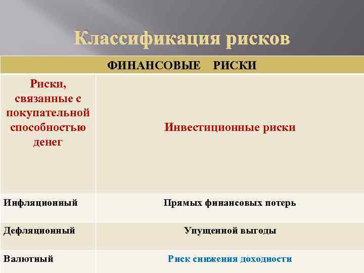 Классификация рисков ФИНАНСОВЫЕ Риски, связанные с покупательной способностью денег РИСКИ Инвестиционные риски Инфляционный Прямых