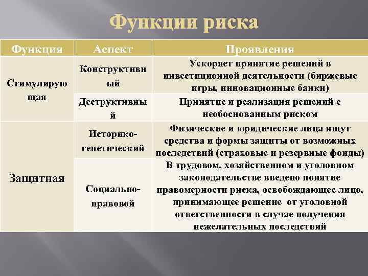 Функции риска Функция Стимулирую щая Защитная Аспект Проявления Ускоряет принятие решений в инвестиционной деятельности