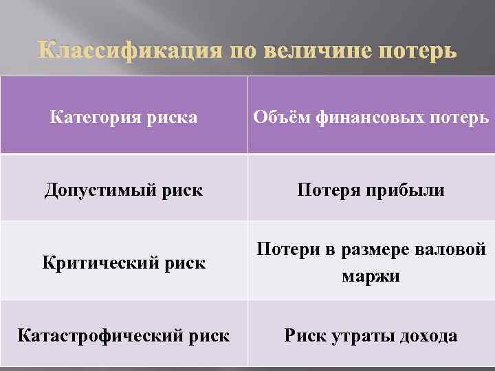 Классификация по величине потерь Категория риска Объём финансовых потерь Допустимый риск Потеря прибыли Критический
