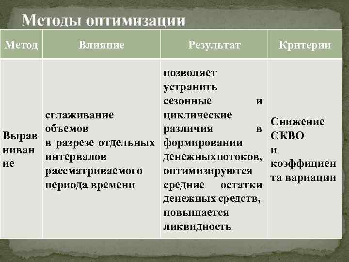 Методы оптимизации Метод Влияние Результат позволяет устранить сезонные и сглаживание циклические объемов различия в