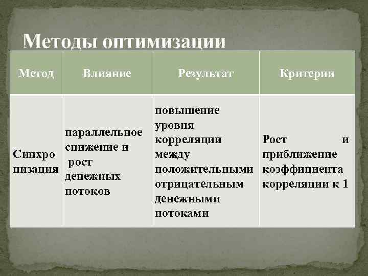 Методы оптимизации Метод Влияние параллельное снижение и Синхро рост низация денежных потоков Результат Критерии